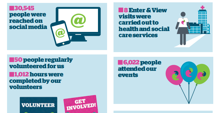 Icons showing impact Healthwatch Redbridge has made