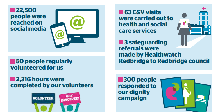 Icons showing impact Healthwatch Redbridge has made